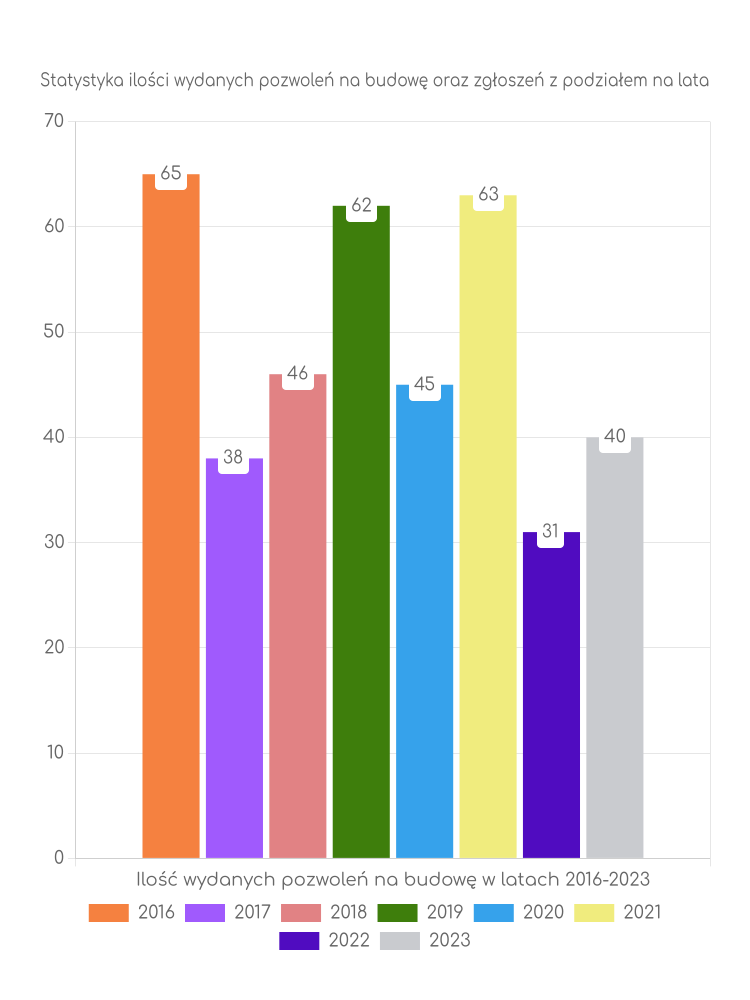 Zestawienie statystyk pozwoleń na budowę w gminie szelków